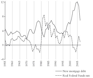 New mortgage debt and real Federal Funds rate