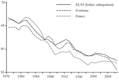 Evolution of the wage share